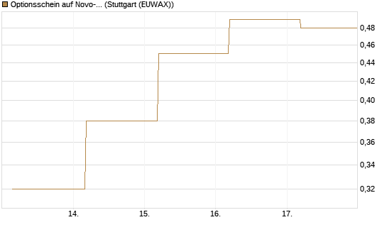 Optionsschein auf Novo-Nordisk [Goldman Sachs Bank Europe SE] Chart
