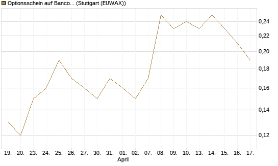 Optionsschein auf Banco Bilbao Vizcaya Argentari [Goldman Sachs Bank Europe SE] Chart