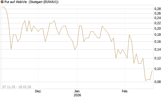 Put auf AbbVie [J.P. Morgan Structured Products B.V.] Chart