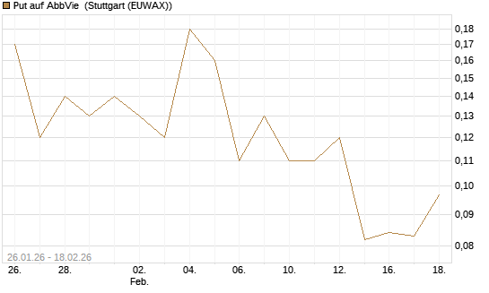 Put auf AbbVie [J.P. Morgan Structured Products B.V.] Chart