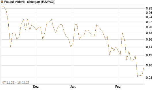 Put auf AbbVie [J.P. Morgan Structured Products B.V.] Chart