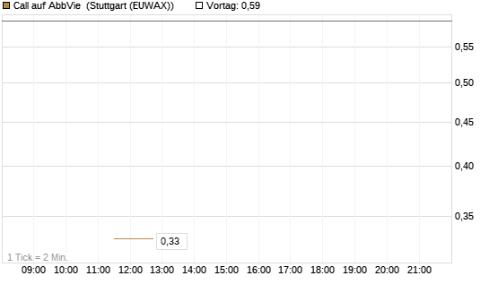 Call auf AbbVie [J.P. Morgan Structured Products B.V.] Chart