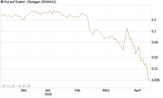 Put auf Exelon [J.P. Morgan Structured Products B.V.] Chart