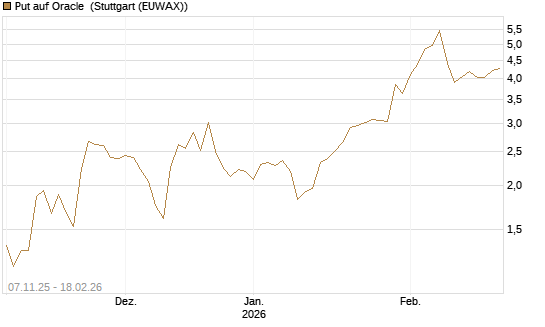 Put auf Oracle [J.P. Morgan Structured Products B.V.] Chart