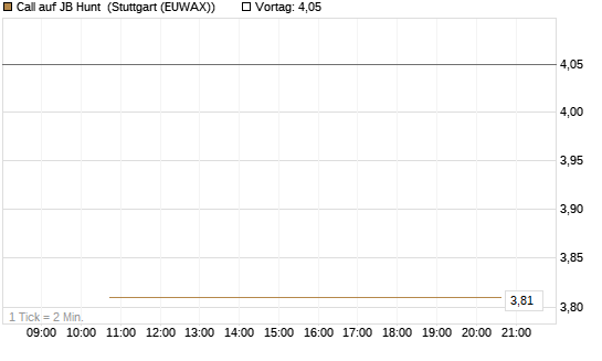 Call auf JB Hunt [J.P. Morgan Structured Products B.V.] Chart