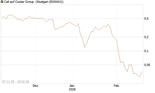 Call auf Costar Group [J.P. Morgan Structured Products B.V.] Chart