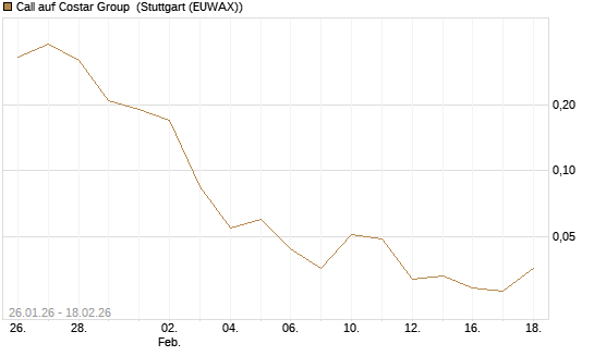 Call auf Costar Group [J.P. Morgan Structured Products B.V.] Chart