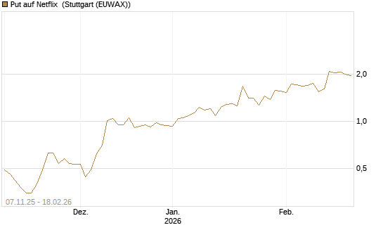 Put auf Netflix [J.P. Morgan Structured Products B.V.] Chart