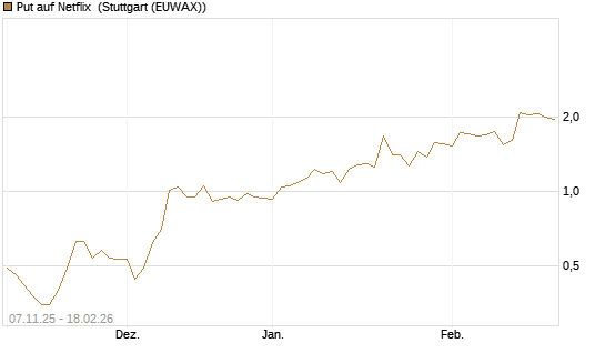 Put auf Netflix [J.P. Morgan Structured Products B.V.] Chart