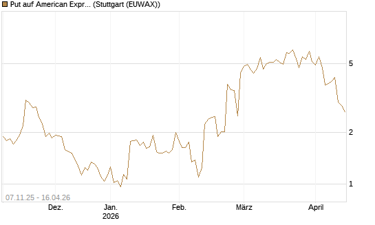 Put auf American Express [J.P. Morgan Structured Products B.V.] Chart