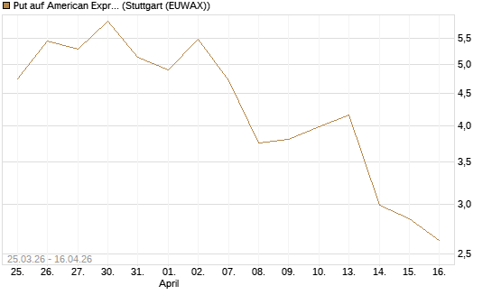 Put auf American Express [J.P. Morgan Structured Products B.V.] Chart