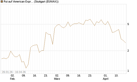 Put auf American Express [J.P. Morgan Structured Products B.V.] Chart