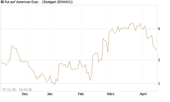 Put auf American Express [J.P. Morgan Structured Products B.V.] Chart