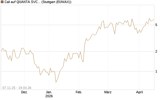 Call auf QUANTA SVCS      Chart