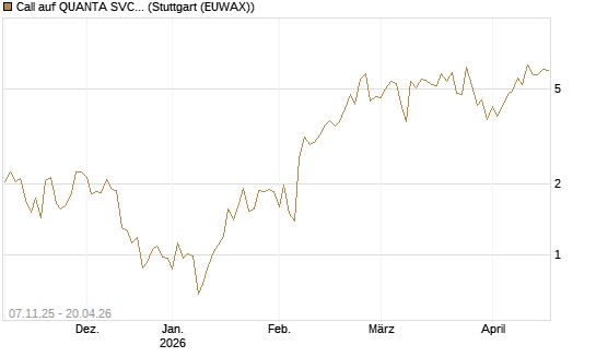 Call auf QUANTA SVCS      Chart