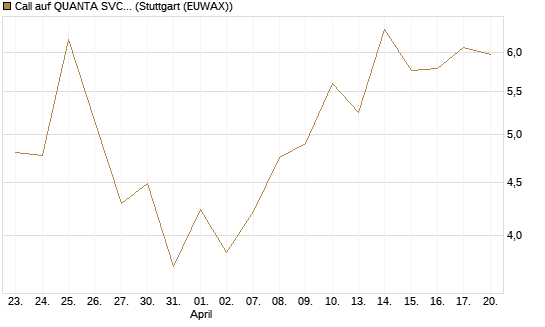 Call auf QUANTA SVCS      Chart