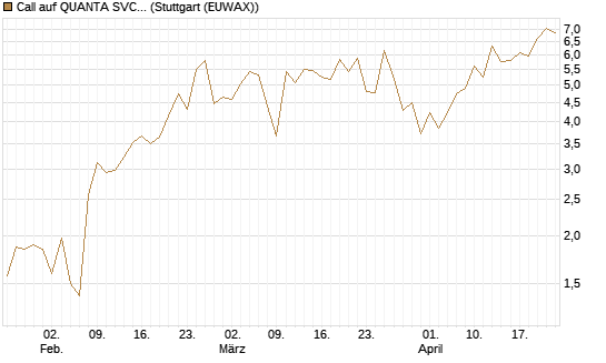Call auf QUANTA SVCS      Chart