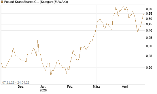 Put auf KraneShares CSI China Internet ETF [J.P. Morgan Structured Products B.V.] Chart