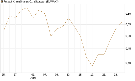 Put auf KraneShares CSI China Internet ETF [J.P. Morgan Structured Products B.V.] Chart