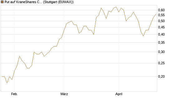 Put auf KraneShares CSI China Internet ETF [J.P. Morgan Structured Products B.V.] Chart