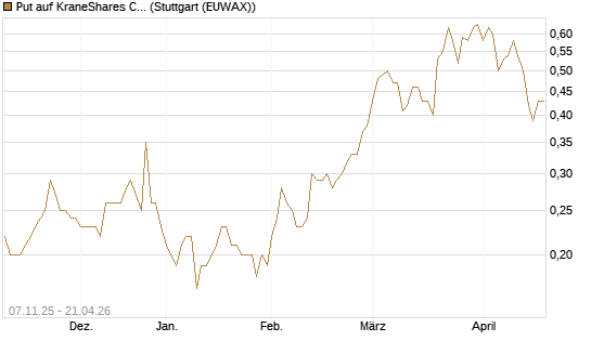 Put auf KraneShares CSI China Internet ETF [J.P. Morgan Structured Products B.V.] Chart