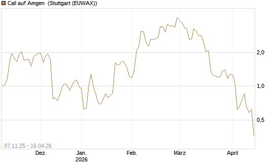 Call auf Amgen [J.P. Morgan Structured Products B.V.] Chart