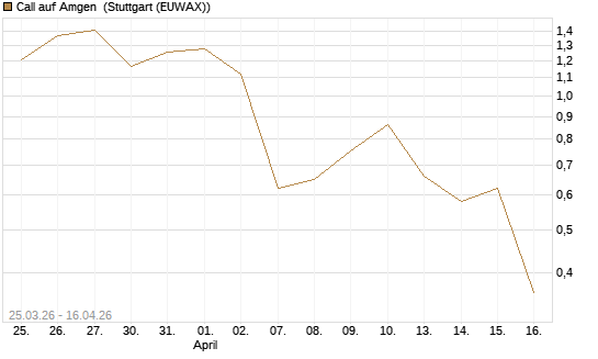 Call auf Amgen [J.P. Morgan Structured Products B.V.] Chart
