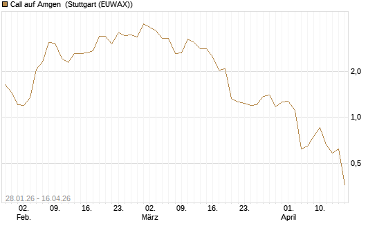 Call auf Amgen [J.P. Morgan Structured Products B.V.] Chart