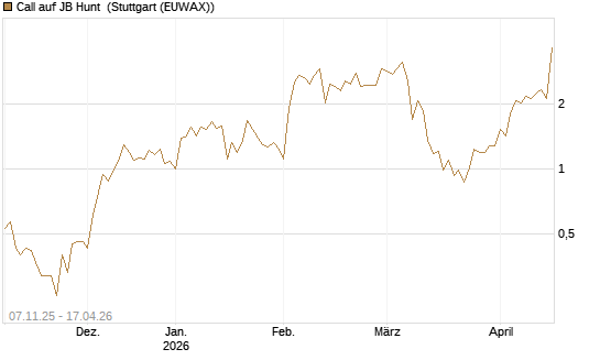 Call auf JB Hunt [J.P. Morgan Structured Products B.V.] Chart