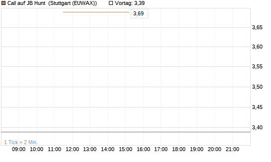 Call auf JB Hunt [J.P. Morgan Structured Products B.V.] Chart