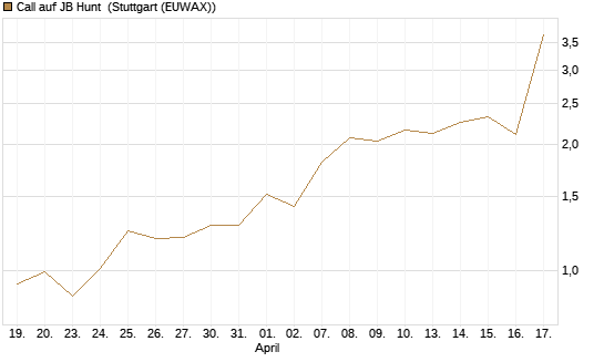 Call auf JB Hunt [J.P. Morgan Structured Products B.V.] Chart