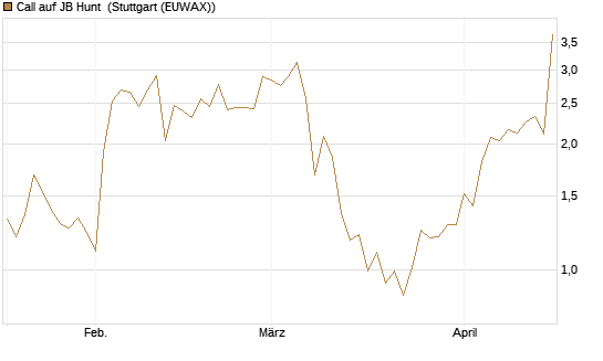 Call auf JB Hunt [J.P. Morgan Structured Products B.V.] Chart