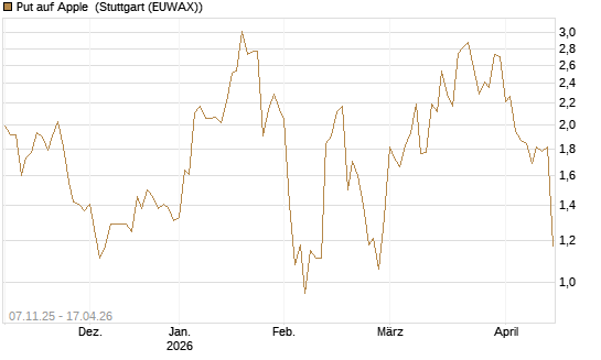 Put auf Apple [J.P. Morgan Structured Products B.V.] Chart