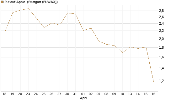 Put auf Apple [J.P. Morgan Structured Products B.V.] Chart