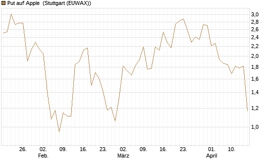 Put auf Apple [J.P. Morgan Structured Products B.V.] Chart