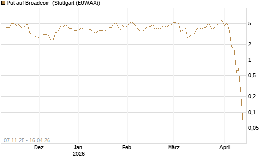 Put auf Broadcom [J.P. Morgan Structured Products B.V.] Chart