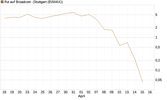 Put auf Broadcom [J.P. Morgan Structured Products B.V.] Chart