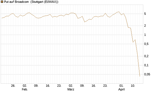 Put auf Broadcom [J.P. Morgan Structured Products B.V.] Chart