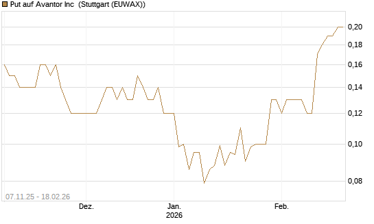Put auf Avantor Inc [J.P. Morgan Structured Products B.V.] Chart