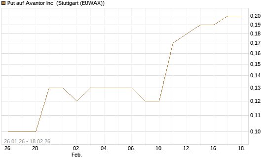 Put auf Avantor Inc [J.P. Morgan Structured Products B.V.] Chart