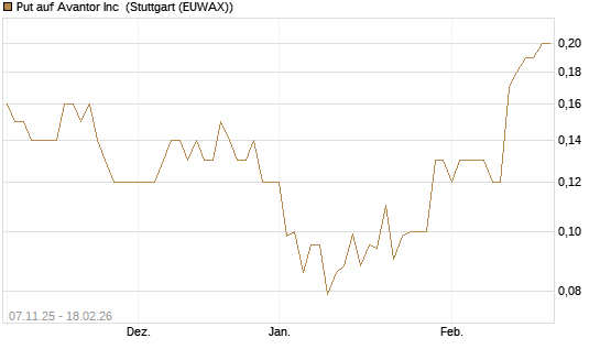 Put auf Avantor Inc [J.P. Morgan Structured Products B.V.] Chart