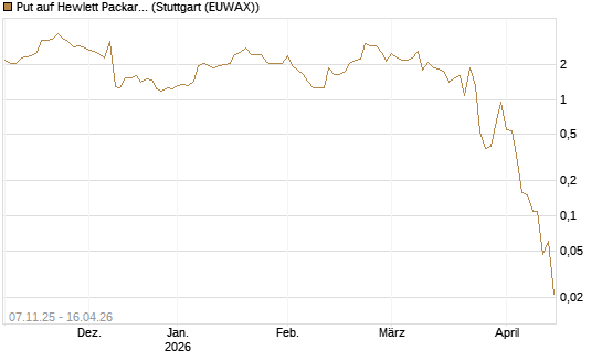 Put auf Hewlett Packard Enterprise Company [J.P. Morgan Structured Products B.V.] Chart