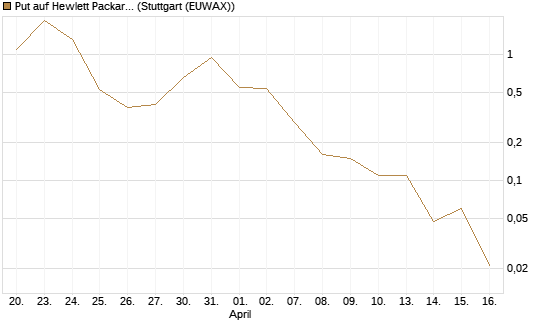 Put auf Hewlett Packard Enterprise Company [J.P. Morgan Structured Products B.V.] Chart