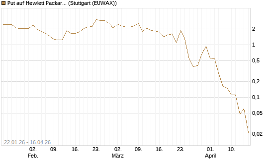 Put auf Hewlett Packard Enterprise Company [J.P. Morgan Structured Products B.V.] Chart