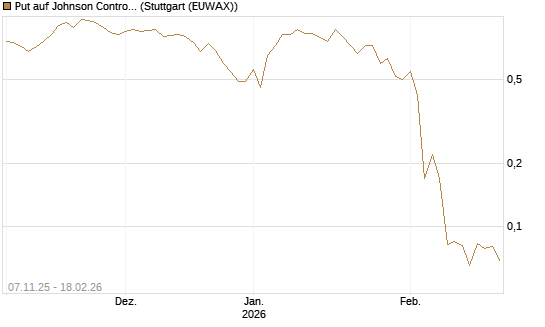 Put auf Johnson Controls Intl. [J.P. Morgan Structured Products B.V.] Chart