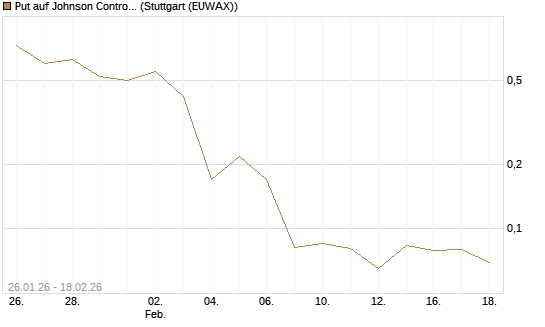 Put auf Johnson Controls Intl. [J.P. Morgan Structured Products B.V.] Chart