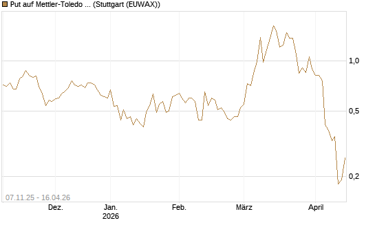 Put auf Mettler-Toledo Int. Inc [J.P. Morgan Structured Products B.V.] Chart