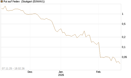 Put auf Fedex [J.P. Morgan Structured Products B.V.] Chart