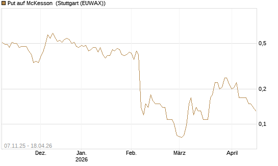 Put auf McKesson [J.P. Morgan Structured Products B.V.] Chart
