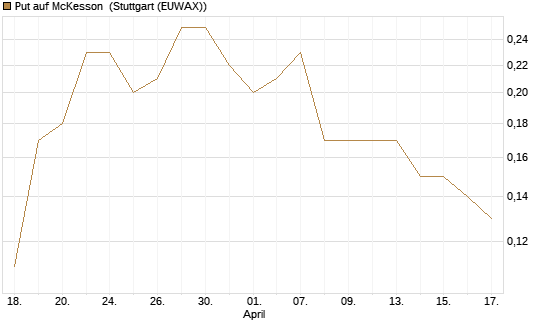 Put auf McKesson [J.P. Morgan Structured Products B.V.] Chart